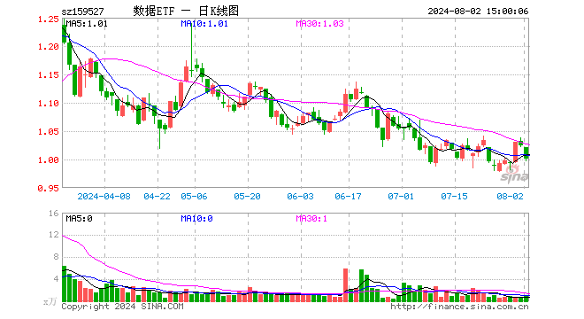 数据ETF（159527）跌2.44%，成交额110.12万元