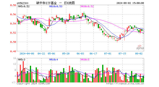 碳中和ETF基金（562300）跌0.95%，成交额222.16万元