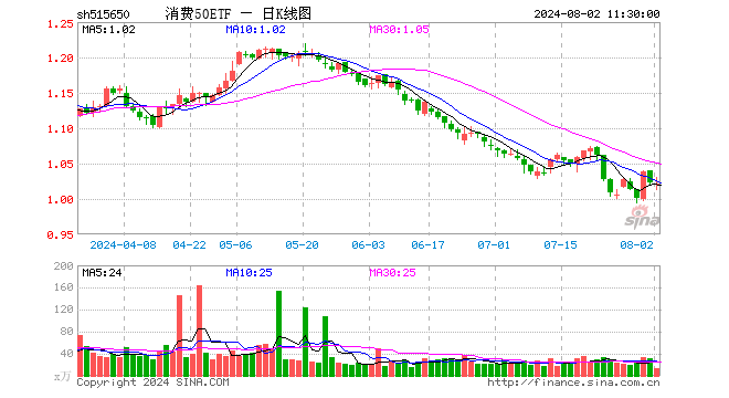 消费50ETF（515650）跌0.20%，半日成交额1439.15万元