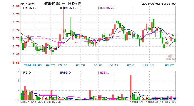 物联网50ETF（159895）跌2.20%，半日成交额21.26万元