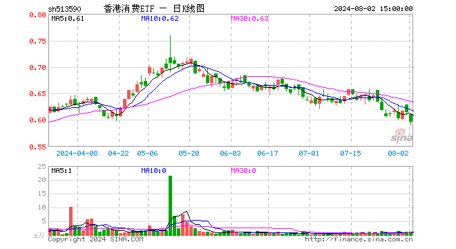 香港消费ETF（513590）跌3.09%，成交额65.09万元