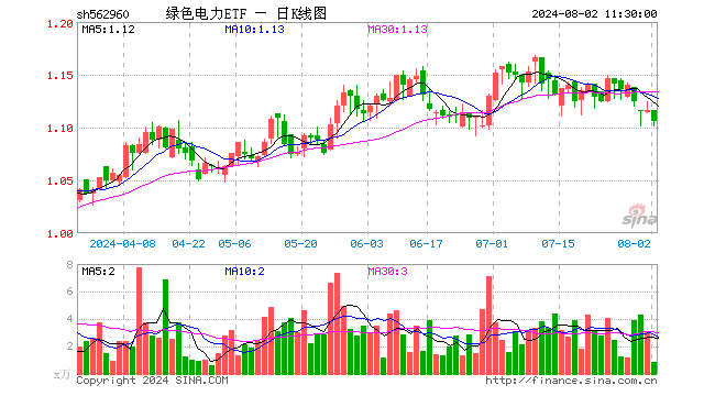 绿色电力ETF（562960）跌0.90%，半日成交额95.39万元