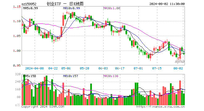 创业板ETF广发（159952）跌1.00%，半日成交额1.16亿元