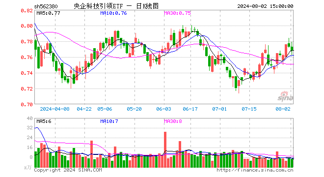 央企科技引领ETF（562380）跌0.65%，成交额509.33万元