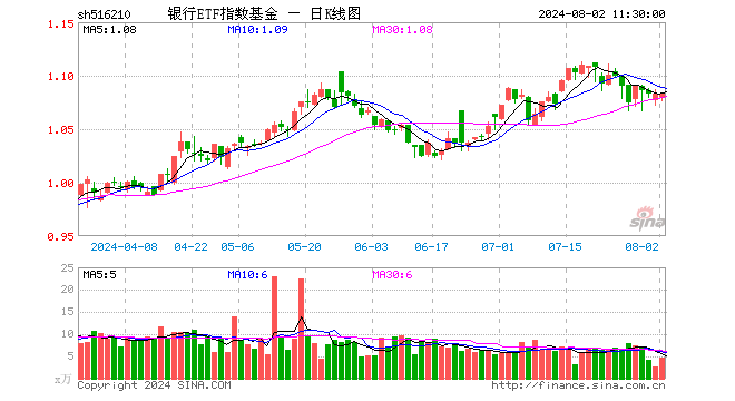 银行ETF指数基金（516210）涨0.00%，半日成交额512.88万元