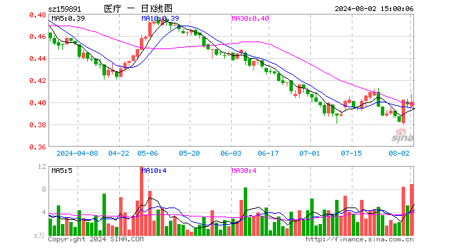 医疗ETF基金（159891）涨0.50%，成交额356.77万元