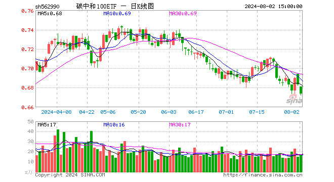 碳中和100ETF（562990）跌1.32%，成交额1145.53万元