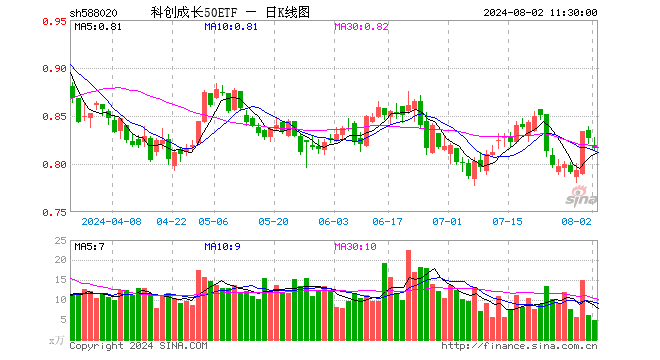 科创成长50ETF（588020）跌1.33%，半日成交额399.50万元