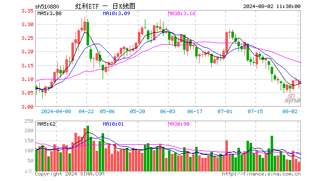 红利ETF（510880）跌0.13%，半日成交额1.33亿元