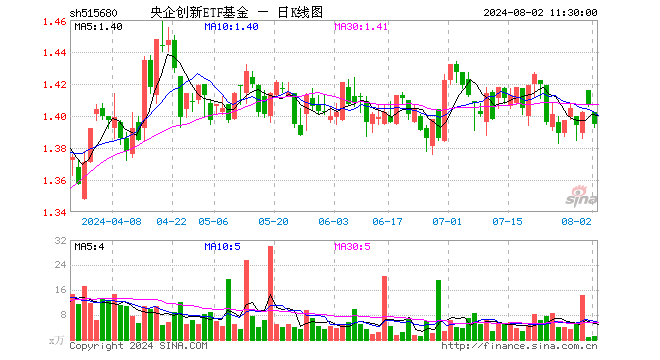 央企创新ETF基金（515680）跌0.85%，半日成交额143.31万元