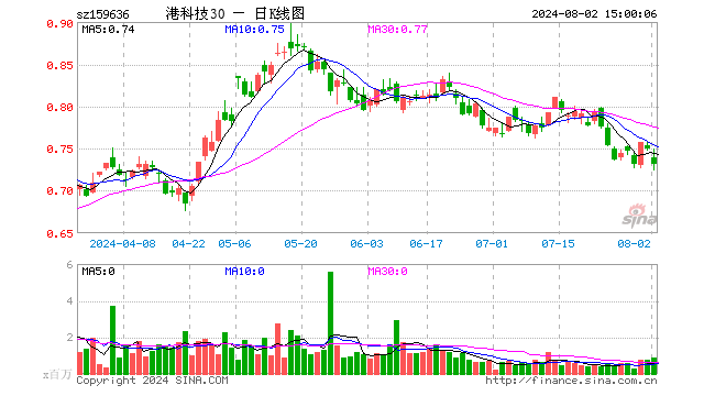 港股通科技30ETF（159636）跌2.53%，成交额6578.56万元