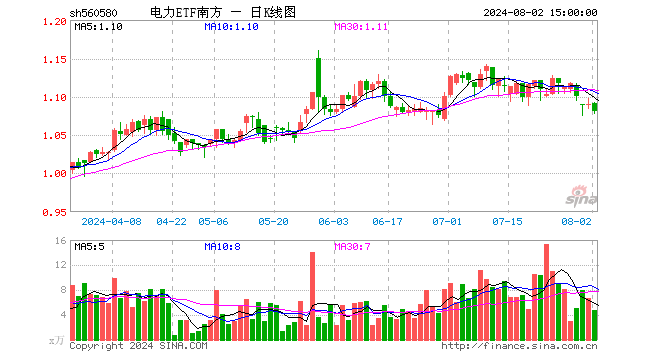 电力ETF南方（560580）跌0.83%，成交额516.99万元