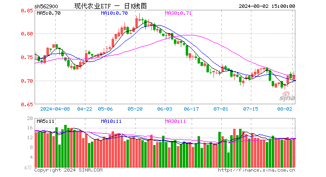 现代农业ETF（562900）涨0.99%，成交额846.00万元