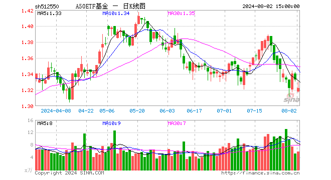 A50ETF基金（512550）跌0.83%，成交额777.24万元