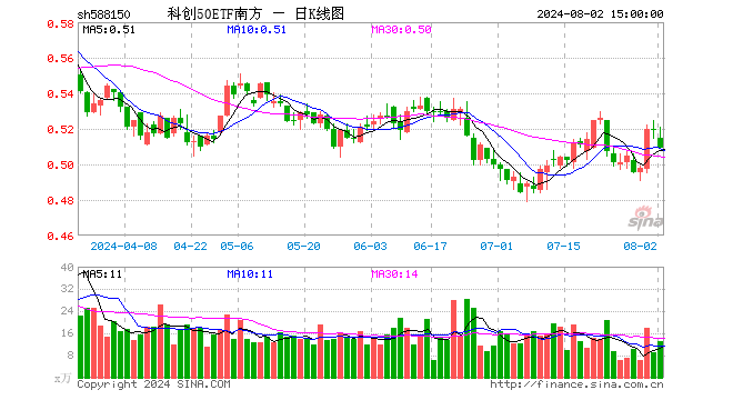 科创50ETF南方（588150）跌1.93%，成交额682.71万元