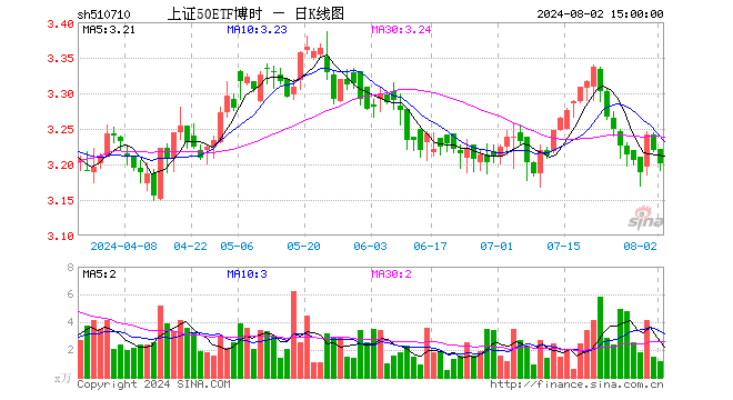 上证50ETF博时（510710）跌0.59%，成交额374.49万元