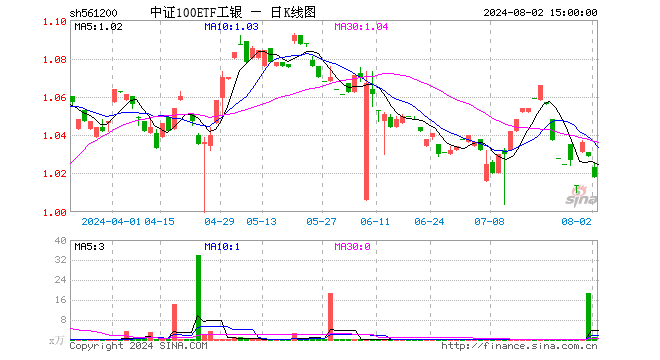 中证100ETF工银（561200）跌1.07%，成交额104.87万元