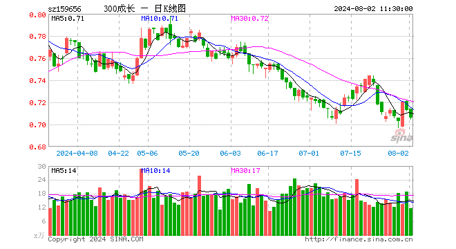 300成长ETF（159656）跌0.98%，半日成交额819.66万元