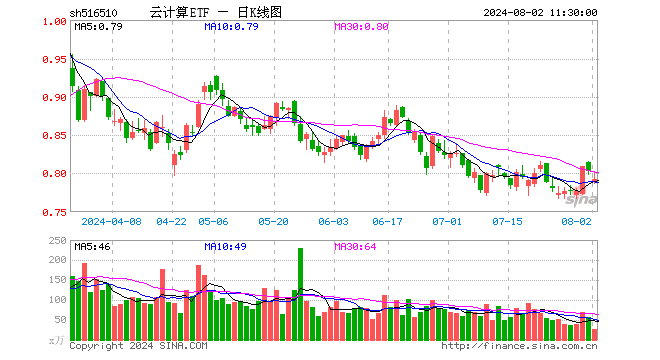 云计算ETF（516510）跌1.37%，半日成交额2118.50万元