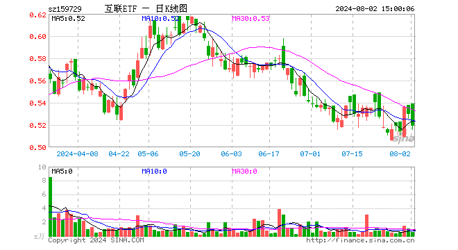 互联网ETF（159729）跌2.08%，成交额30.31万元