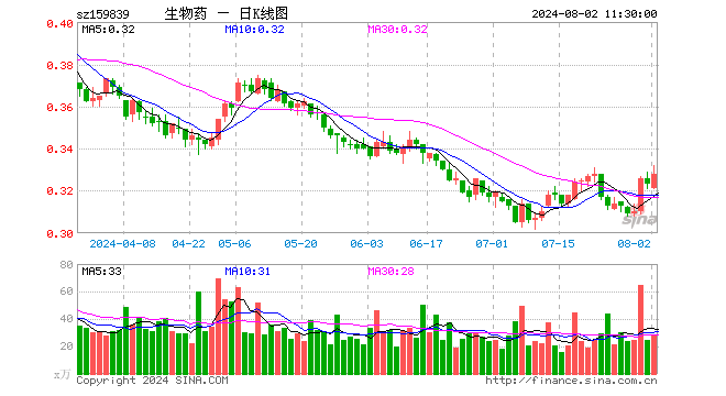 生物药ETF（159839）涨1.55%，半日成交额907.76万元