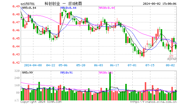 科创创业ETF（159781）跌1.80%，成交额4885.52万元