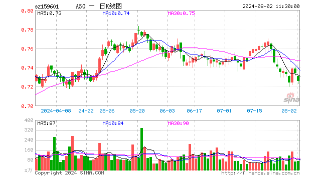 A50ETF（159601）跌1.09%，半日成交额5119.85万元