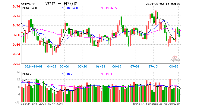 VRETF（159786）跌1.60%，成交额457.28万元