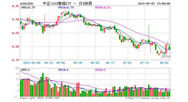 中证1000增强ETF（561590）跌1.99%，成交额253.96万元