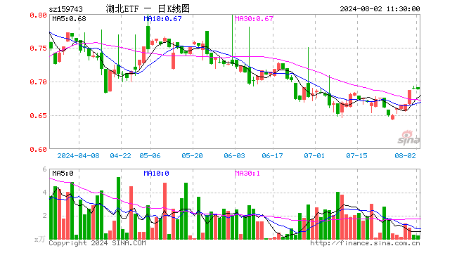 湖北ETF（159743）跌0.29%，半日成交额20.82万元