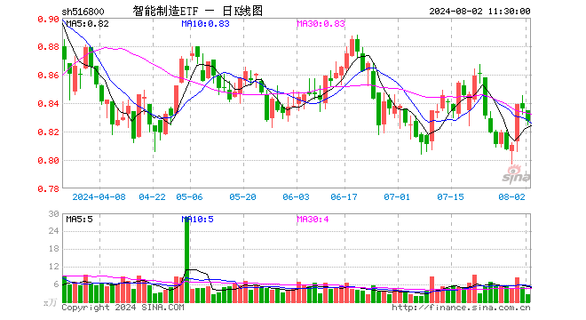 智能制造ETF（516800）跌1.08%，半日成交额215.32万元