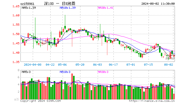 深100ETF方正富邦（159961）跌0.58%，半日成交额211.79万元