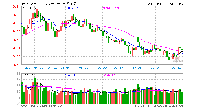 稀土ETF易方达（159715）跌0.93%，成交额603.14万元