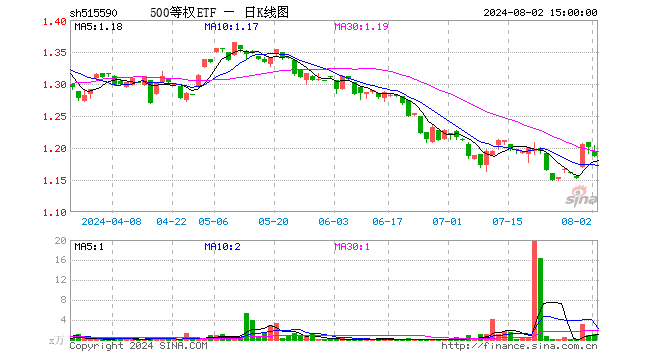 500等权ETF（515590）跌1.17%，成交额143.89万元