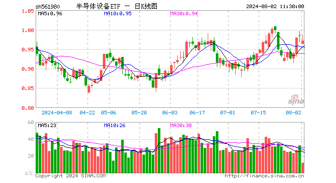 半导体设备ETF（561980）跌1.22%，半日成交额1143.76万元