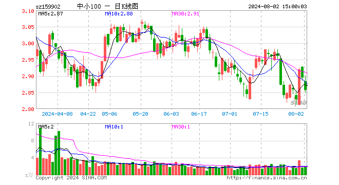 中小100ETF（159902）跌1.28%，成交额516.84万元