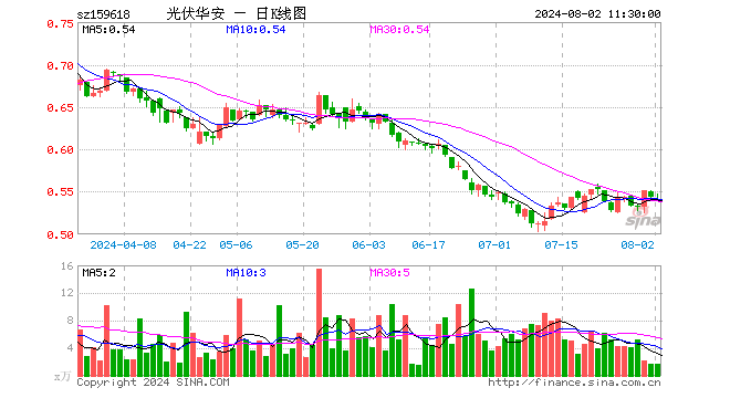 光伏ETF指数基金（159618）跌0.55%，半日成交额90.21万元