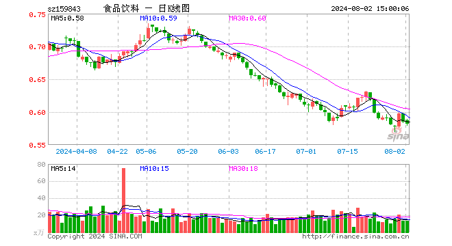 食品饮料ETF（159843）跌0.51%，成交额762.37万元