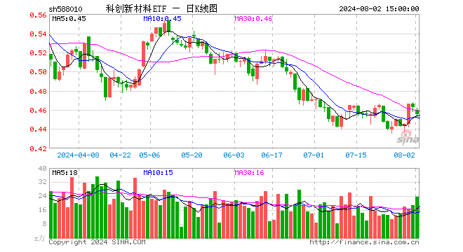 科创新材料ETF（588010）跌1.73%，成交额1088.97万元