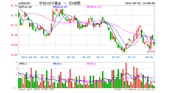 双创50ETF基金（588350）跌1.59%，成交额33.54万元