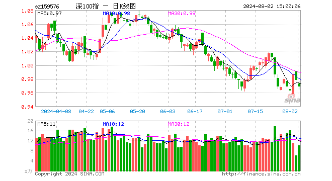 深证100ETF广发（159576）跌0.92%，成交额982.34万元