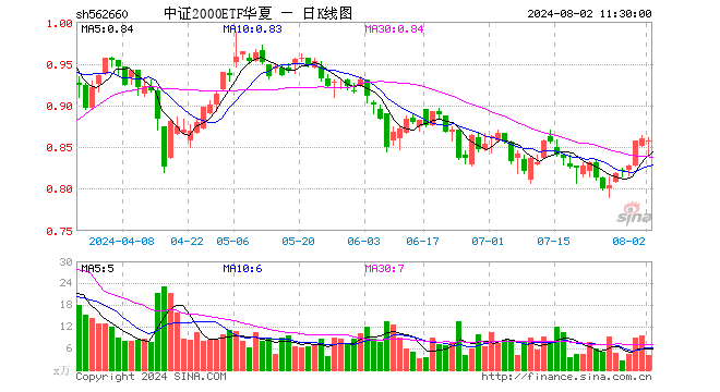 中证2000ETF华夏（562660）跌0.35%，半日成交额349.57万元