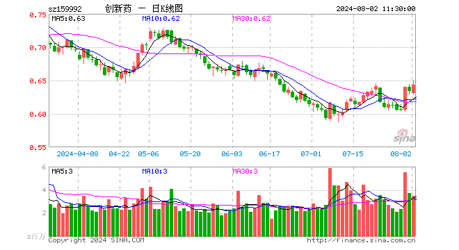 创新药ETF（159992）涨1.42%，半日成交额2.24亿元