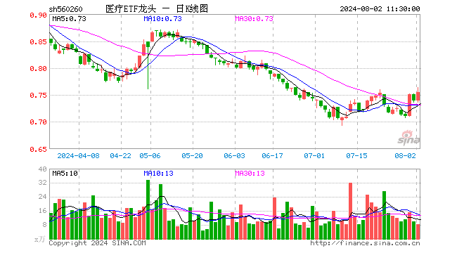 医疗ETF龙头（560260）涨2.17%，半日成交额634.88万元