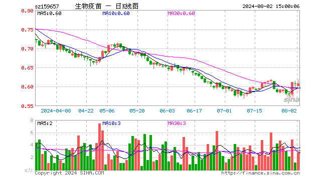 生物疫苗ETF（159657）涨0.33%，成交额169.68万元