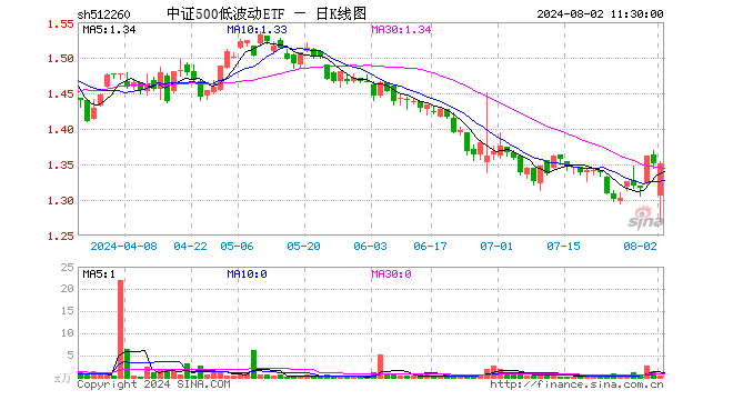 中证500低波动ETF（512260）涨0.00%，半日成交额34.31万元