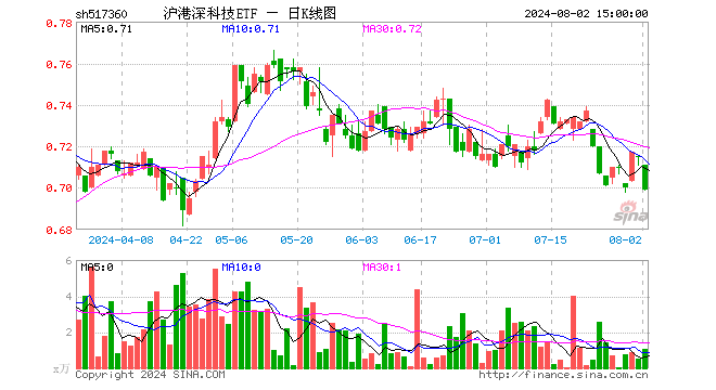 沪港深科技ETF（517360）跌2.24%，成交额75.43万元