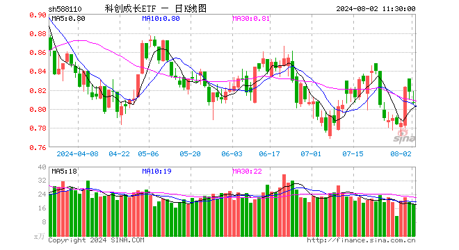 科创成长ETF（588110）跌1.34%，半日成交额1491.20万元