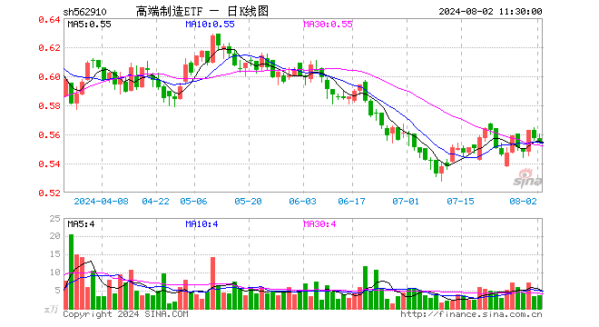 高端制造ETF（562910）跌0.54%，半日成交额198.68万元