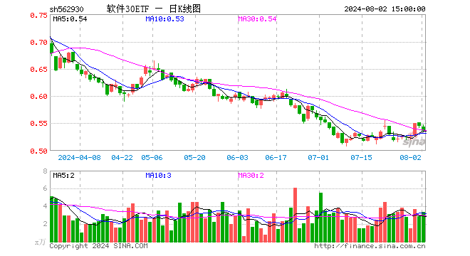 软件30ETF（562930）跌1.65%，成交额179.56万元